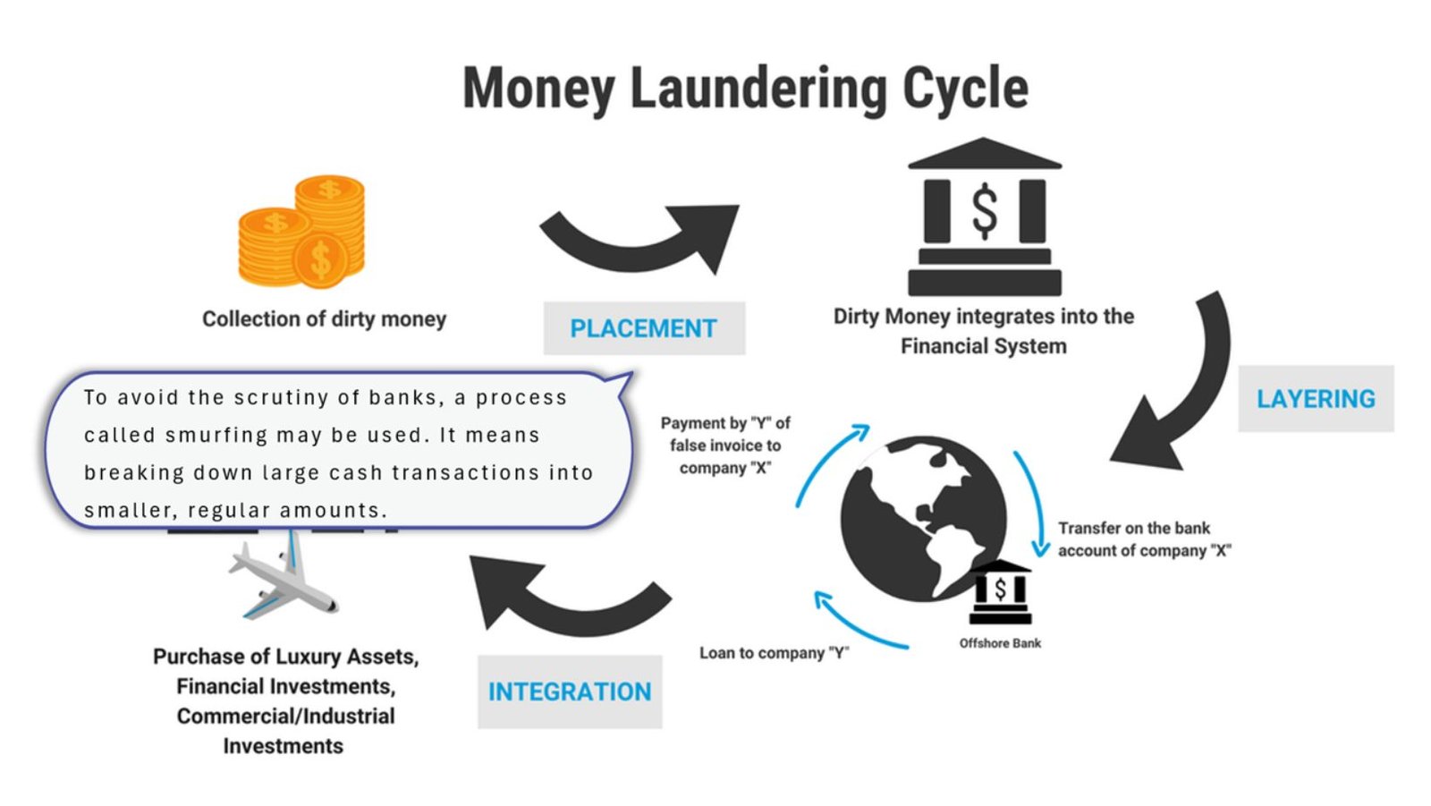 What Are the Three Stages of Money Laundering and How to Stop It?